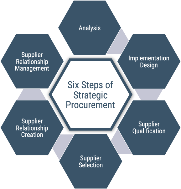6StepsStrategicProcurement
