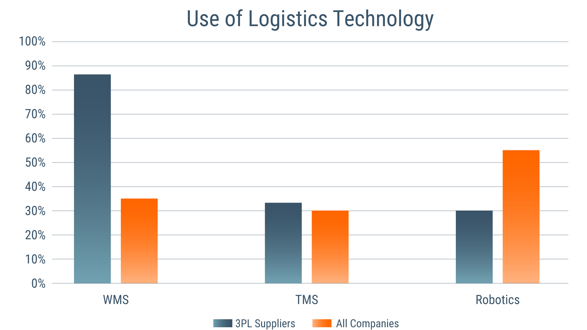 useOfLogisticsTechnolofy